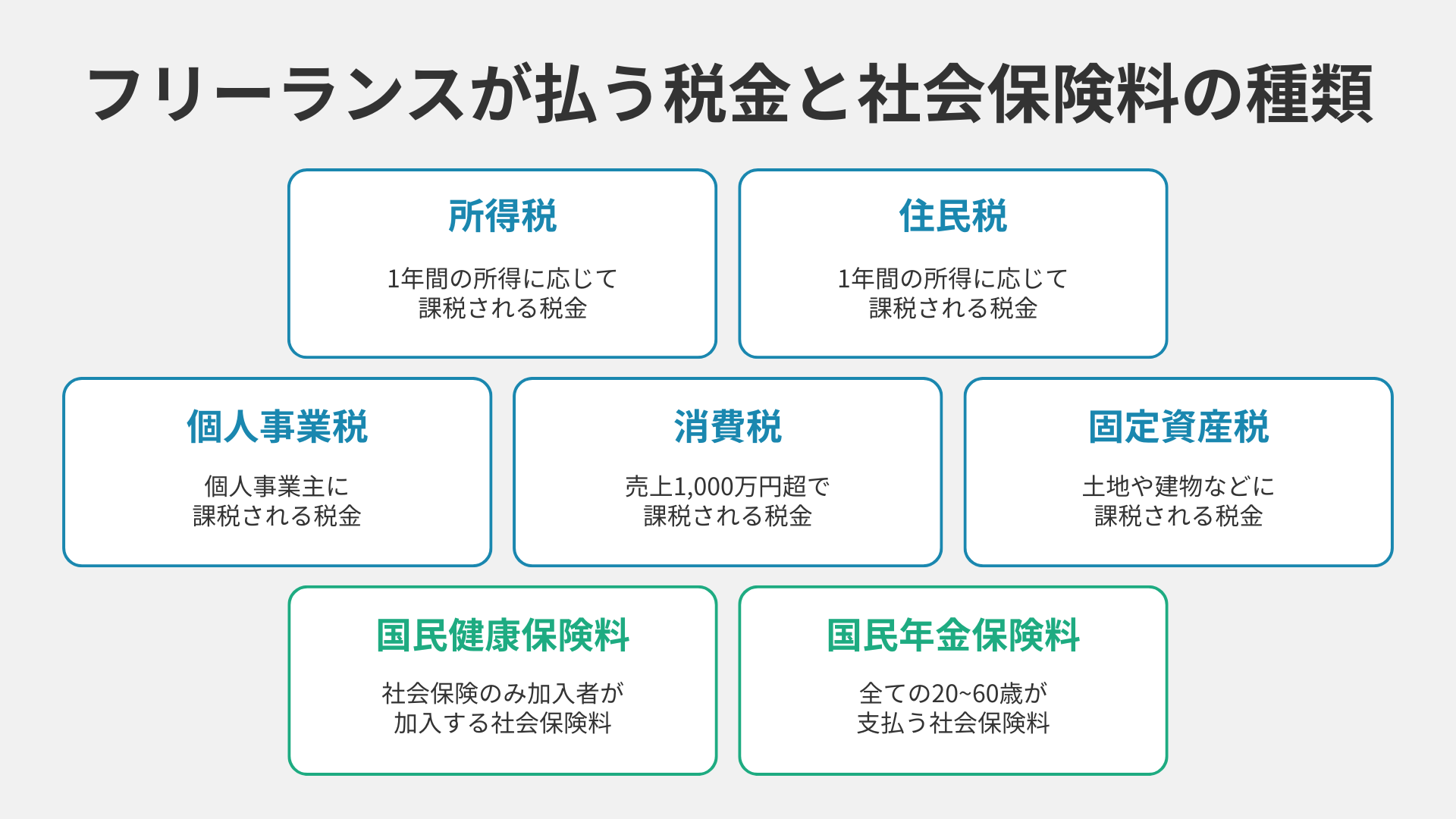 フリーランスが払う税金と社会保険料の種類
