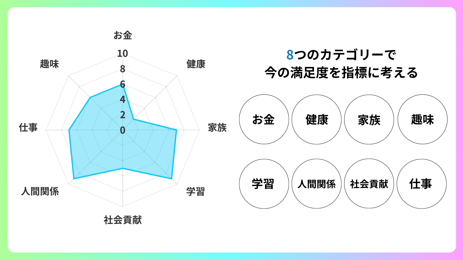 お金、健康、家族、学習、社会貢献、人間関係、仕事、趣味の8つのカテゴリーの今の満足度