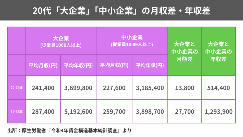 20代「大企業」「中小企業」の月収差・年収差