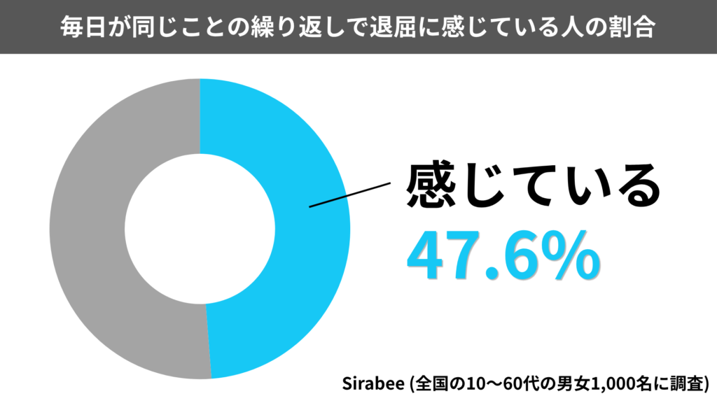 毎日が同じことの繰り返しで退屈に感じている人の割合