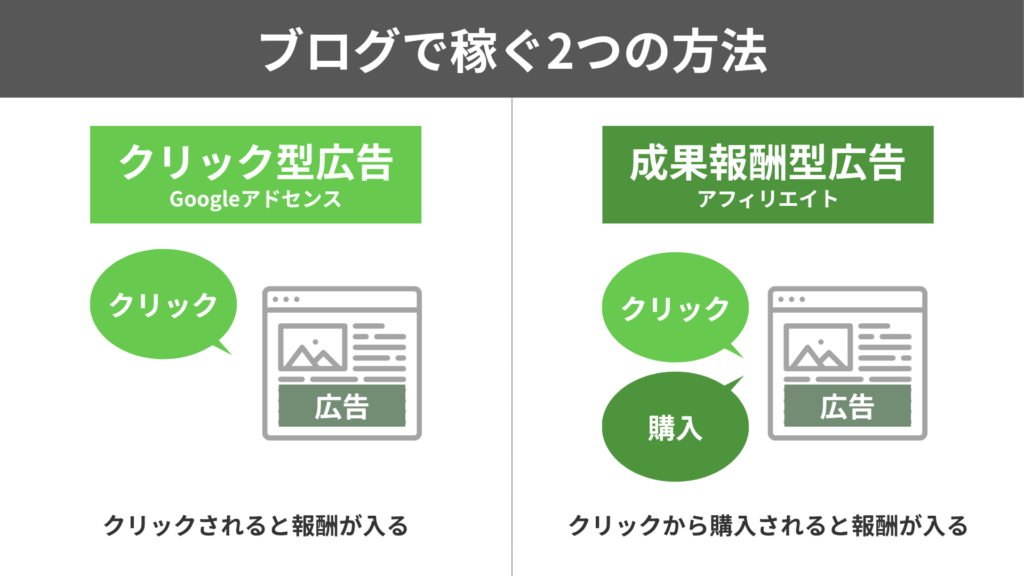 ブログで稼ぐ2つの方法