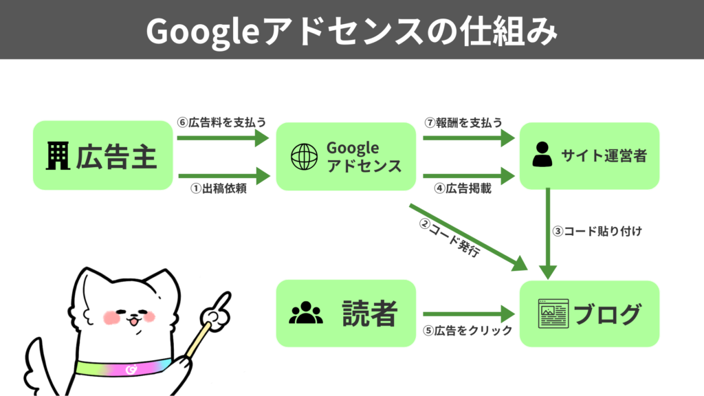 Googleアドセンスの仕組み