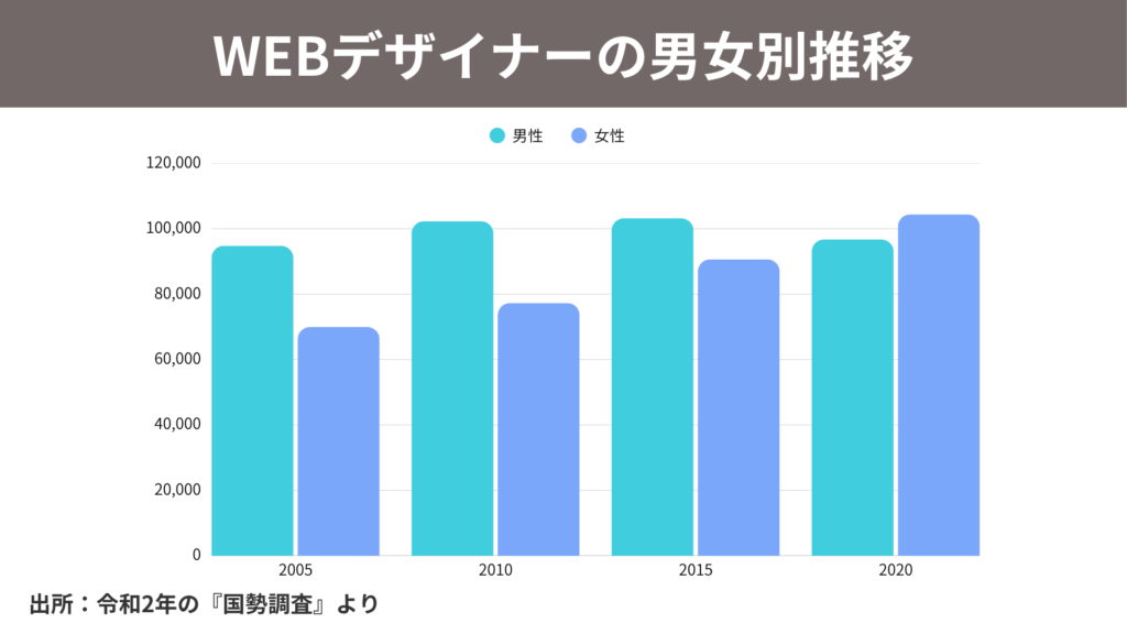 Bar chart: yearly counts of web designers by gender (male teal, female blue) from 2005 to 2020, with source note at bottom.