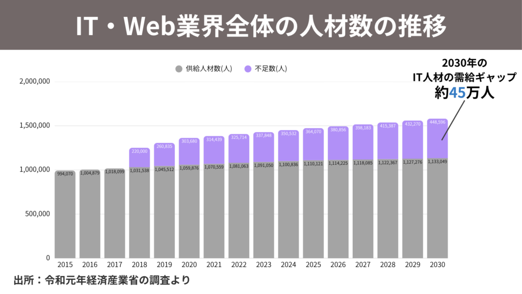 IT/Web業界の人材推移を示す棒グラフ。灰色が供給、紫が不足を表し、2030年の不足は約45万人。出典：経産省調査。