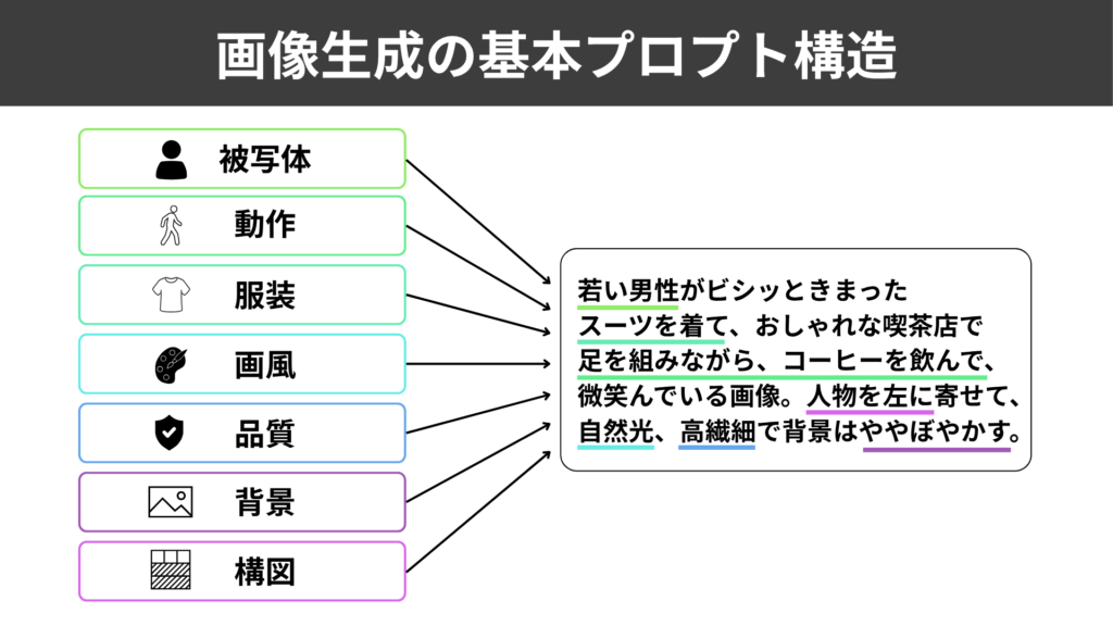 画像生成の基本プロンプト構造