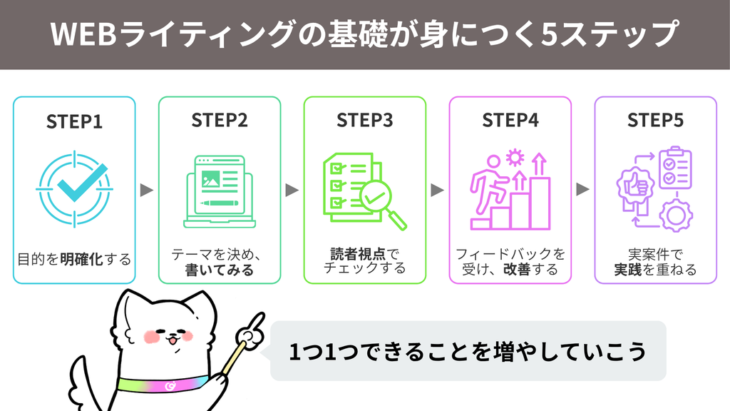 WEBライティングの基礎が身に付く5ステップ