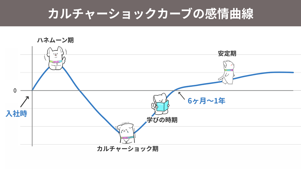 カルチャーショックカーブの感情曲線