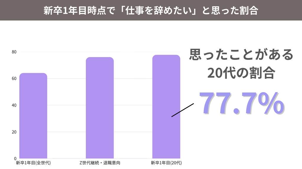 新卒1年目時点で「仕事を辞めたい」と思った割合