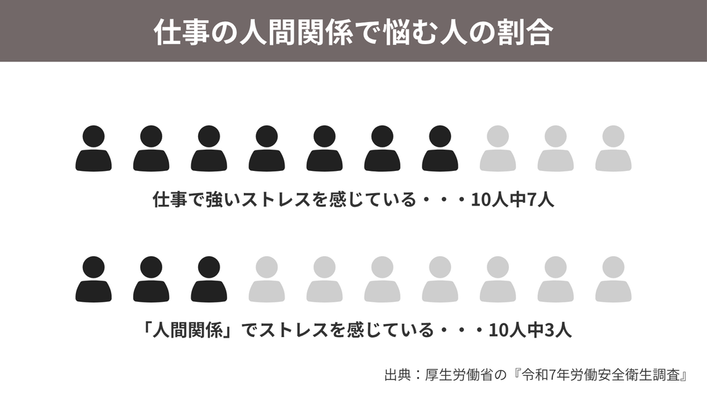 仕事の人間関係で悩む人の割合