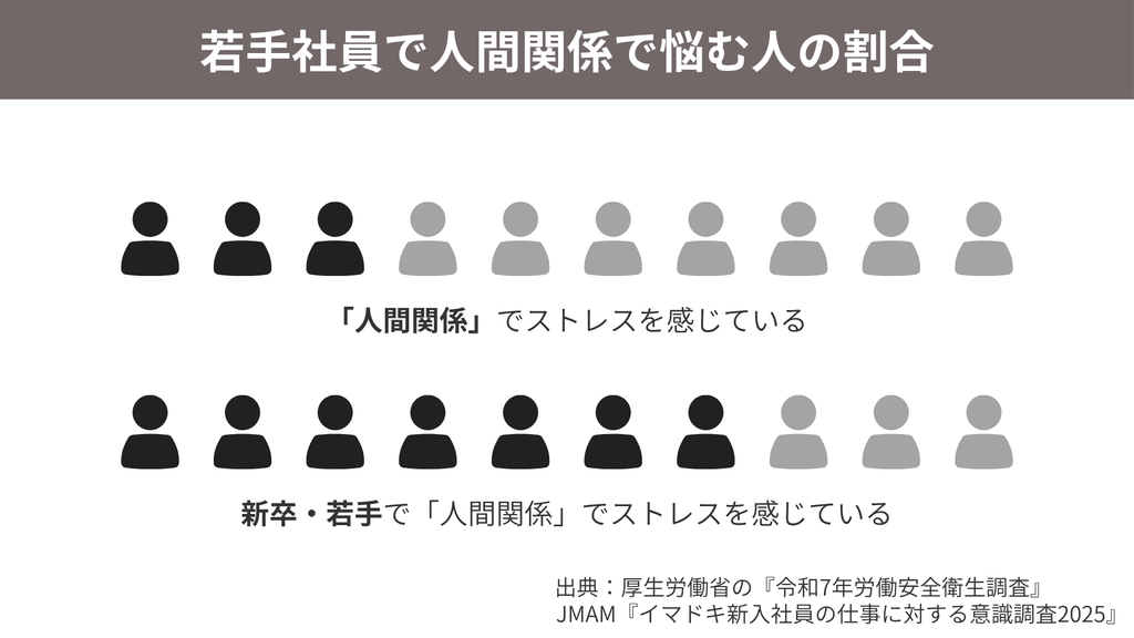 若手社員で人間関係で悩む人の割合