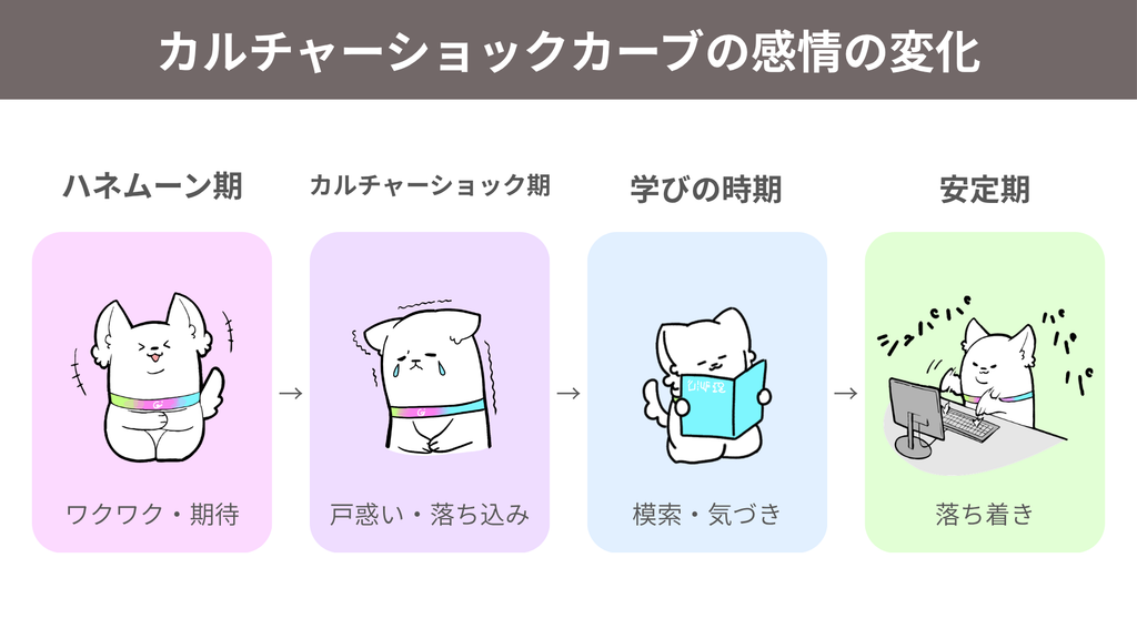 カルチャーショックカーブの感情の変化