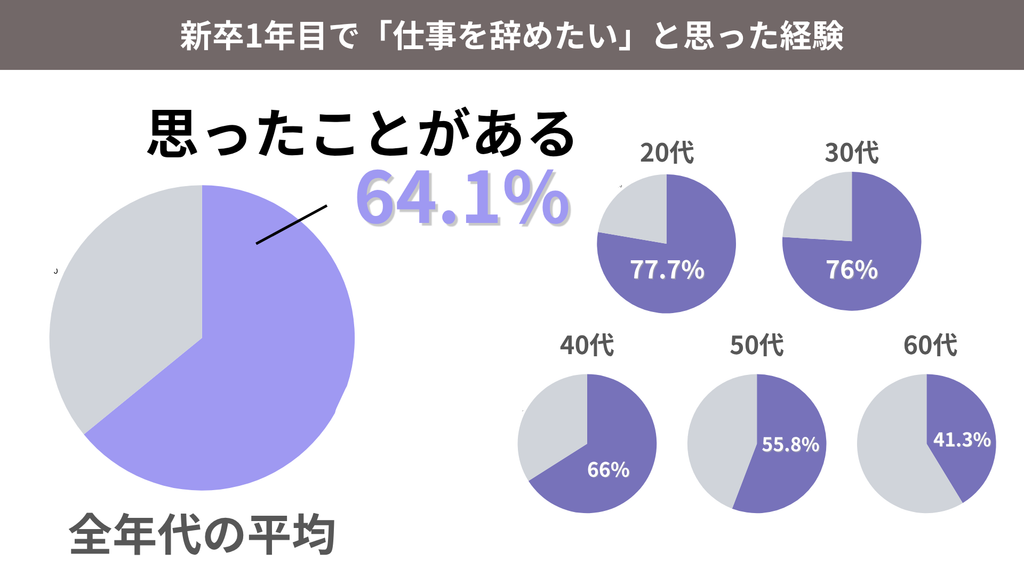 新卒1年目で「仕事を辞めたい」と思った経験