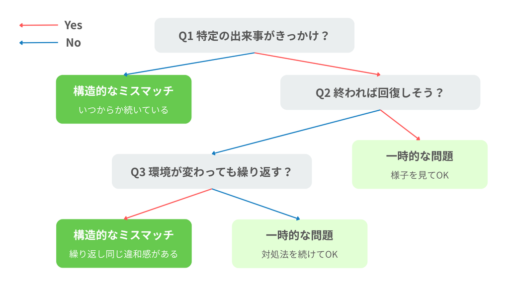 一時的な問題か、構造的なミスマッチかの見極め方