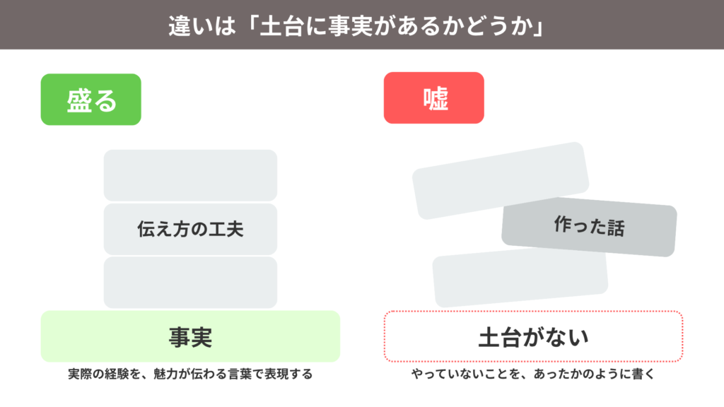 「盛る」と「嘘」の境界線