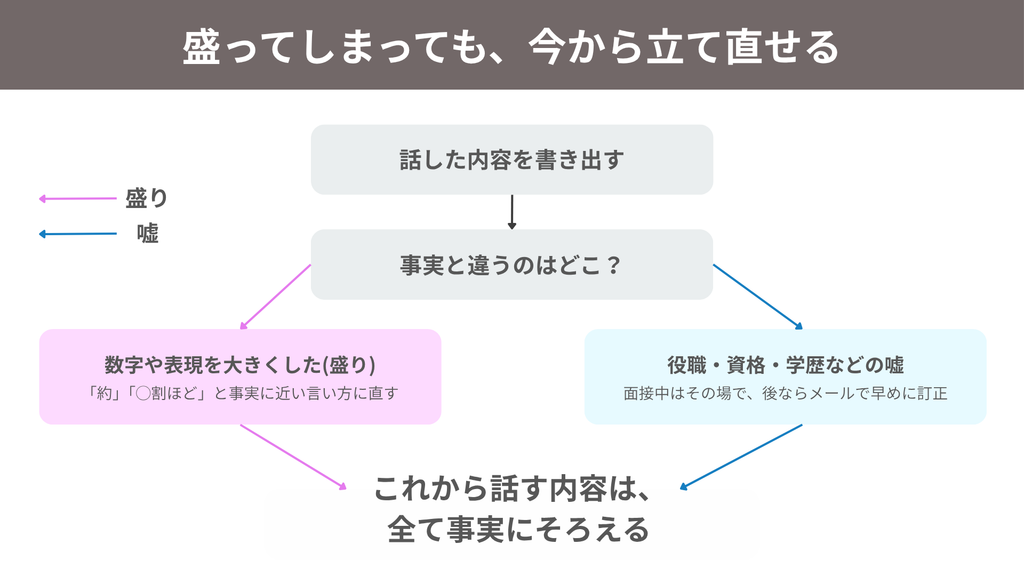盛ってしまっても、今から立て直せる