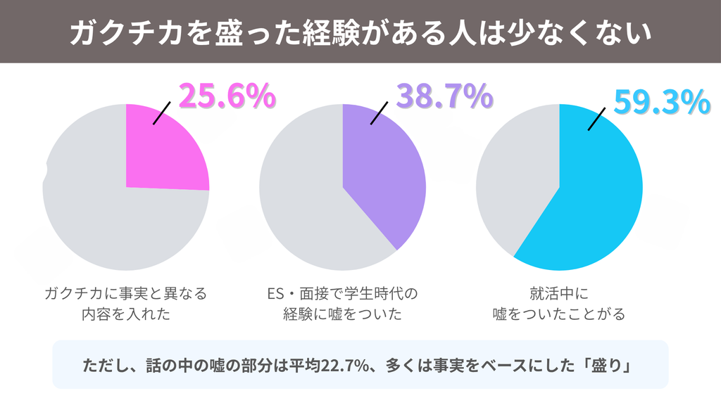 調査結果からわかるガクチカを持った経験がある人の割合