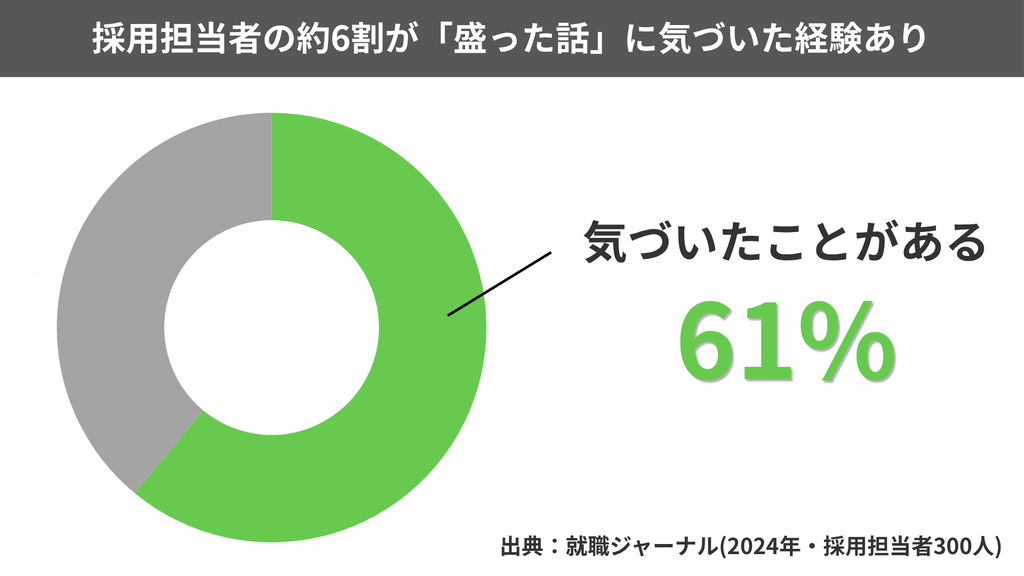 採用担当者の約6割が「盛った話」に気付いた経験あり