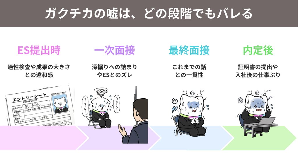 ガクチカの嘘はどの段階でもバレる