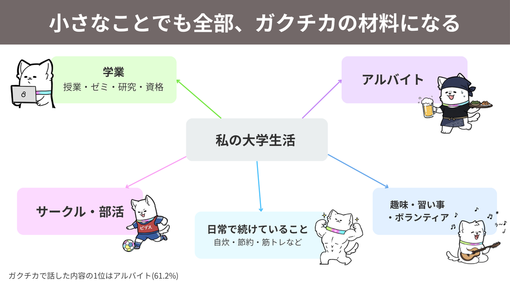 小さなことでも全部、ガクチカの材料になる
